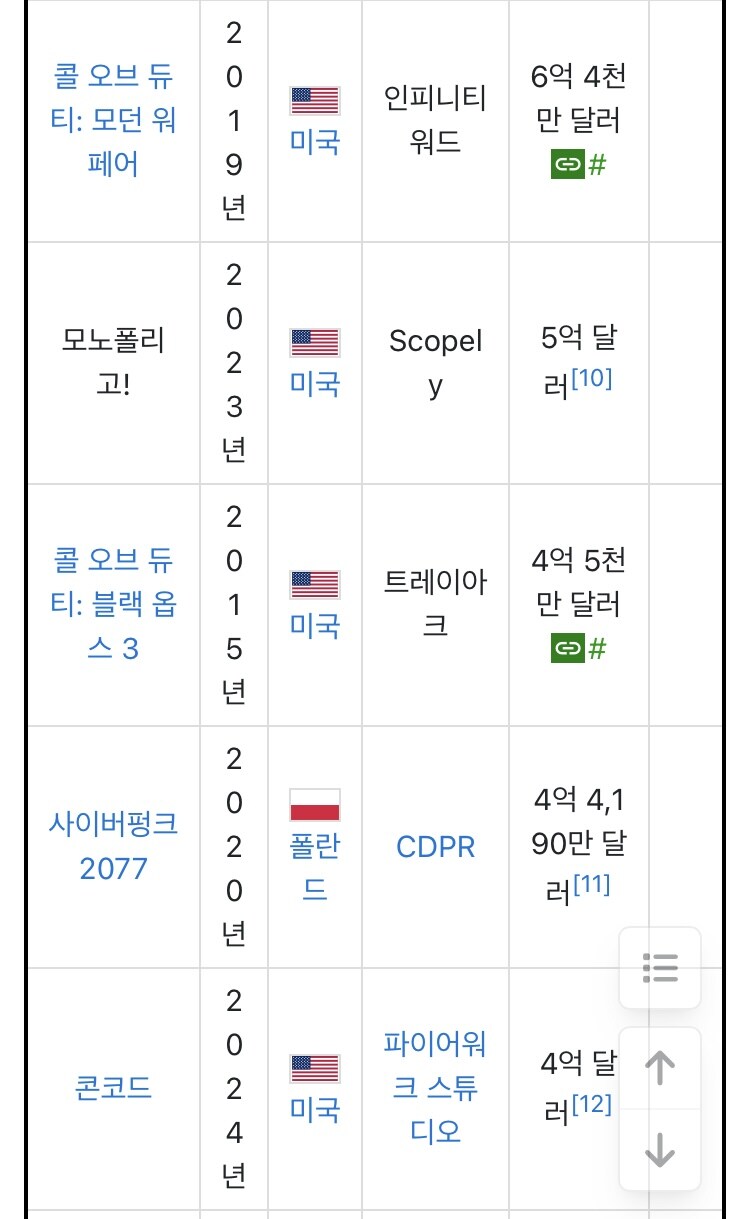 역대 게임 개발비 순위_2.jpg