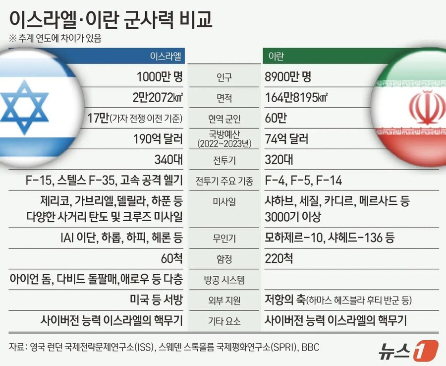 이스라엘 vs 이란 군사력 비교_1.jpg
