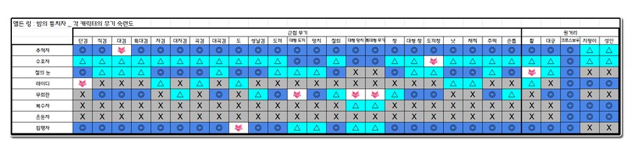 각 캐릭터의 무기 숙련도 세부 사항 데이터 시트_1.png