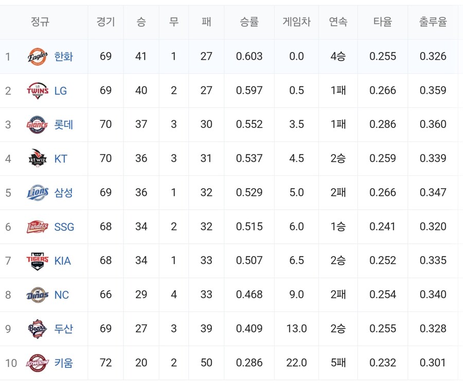 야구) 1위라니_1.jpg