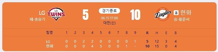 오늘 1위 결정전 승리로 리그 1위로 오른 최강한화 이글스_1.jpg