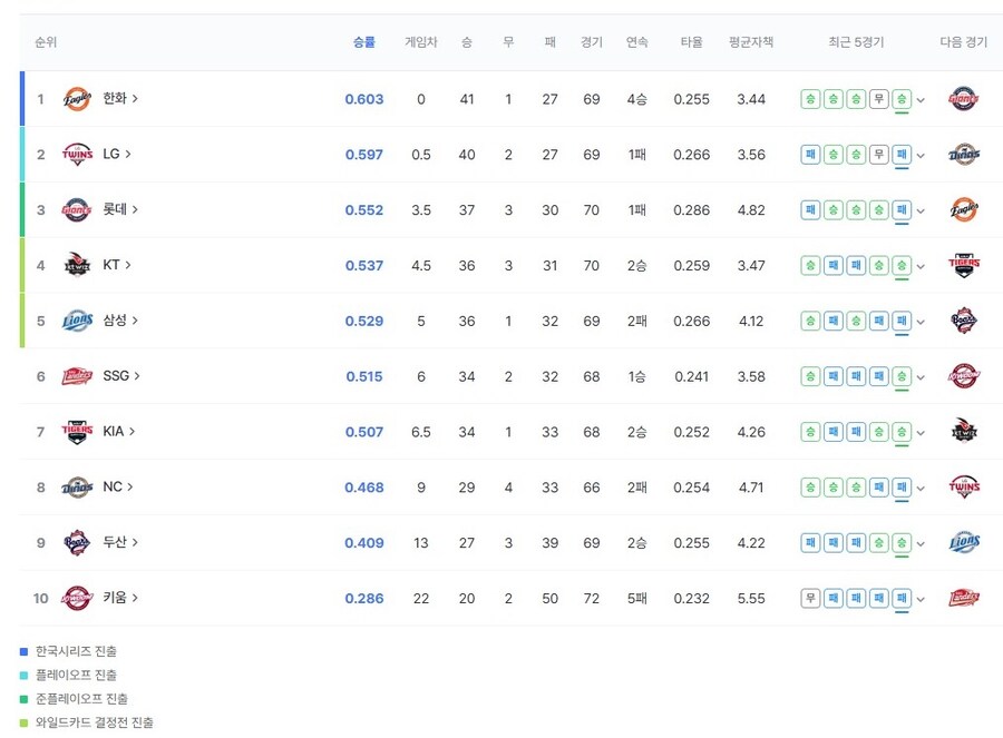 오늘 1위 결정전 승리로 리그 1위로 오른 최강한화 이글스_2.jpg
