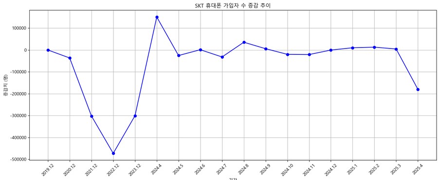 skt 휴대폰가입자 증감 추이 2019.12~2025.04_1.png