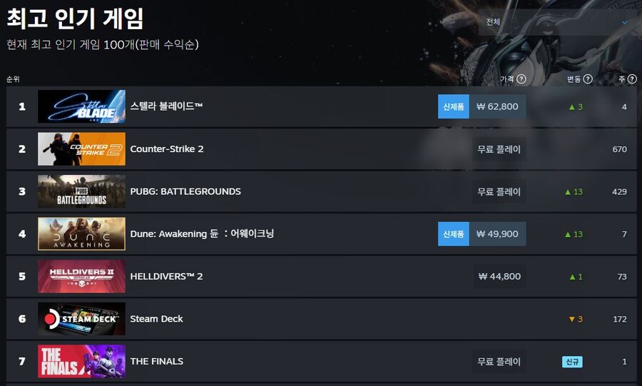 시프트업 ‘스텔라 블레이드’, 전 플랫폼 누적 판매량 300만장 돌파_1.jpg