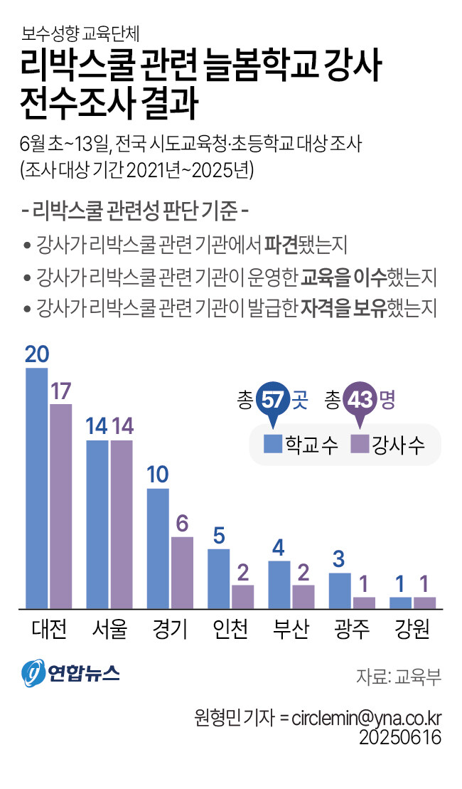[그래픽] 리박스쿨 관련 늘봄학교 강사 전수조사 결과_1.jpg