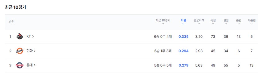 야구) 올시즌 식물타선 한화 근황_1.png