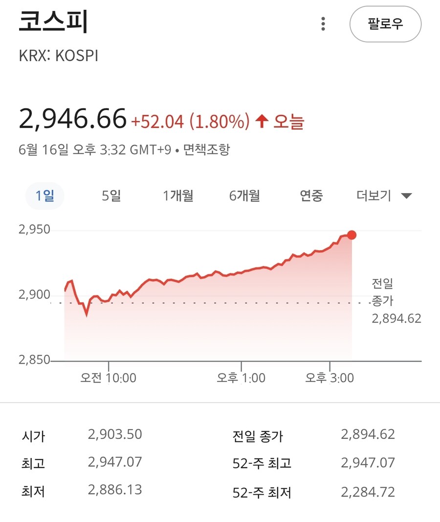 코스피 오른다!!! 너무너무 기뻐요!!_1.jpg