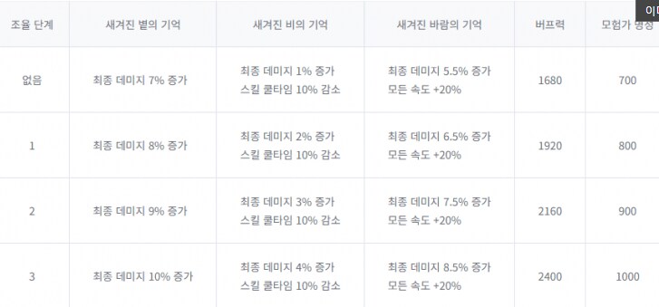 던파)나벨 무기해방은 딱 한번만 하면 끝이구나.._2.png