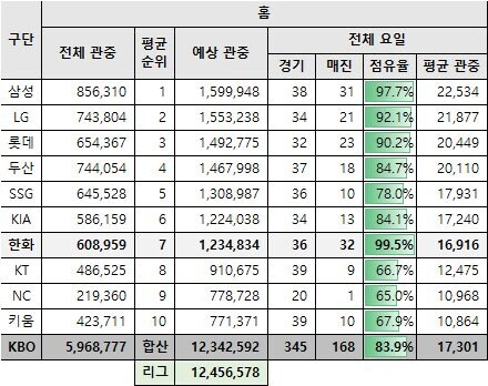 1200만 관중을 넘길거같다는 한국야구 근황_1.jpg