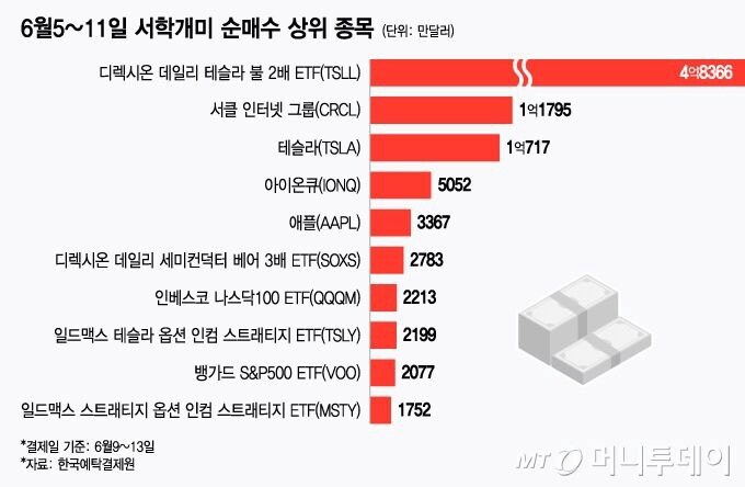 6월 5일~11일 서학개미 순매수 상위종목_1.png