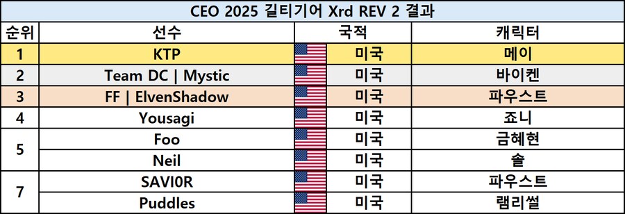 [스압] 격투게임 대회 CEO 2025 최종 결과_3.png
