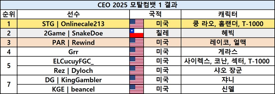 [스압] 격투게임 대회 CEO 2025 최종 결과_9.png