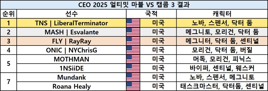 [스압] 격투게임 대회 CEO 2025 최종 결과_15.png