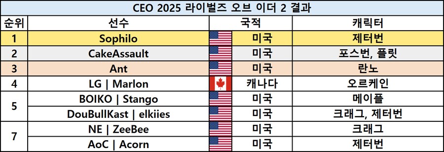 [스압] 격투게임 대회 CEO 2025 최종 결과_27.png