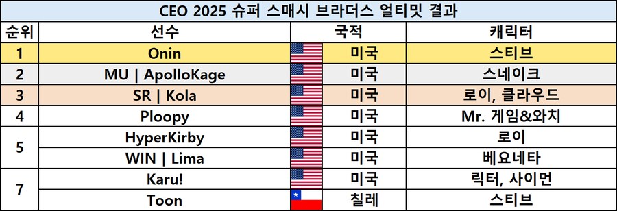 [스압] 격투게임 대회 CEO 2025 최종 결과_35.png