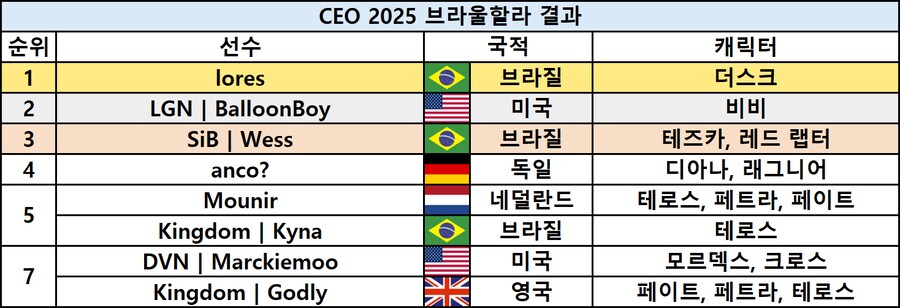 [스압] 격투게임 대회 CEO 2025 최종 결과_37.png