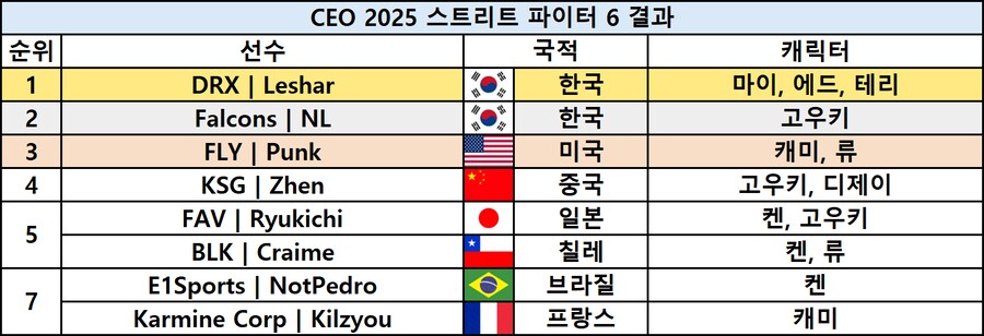 [스압] 격투게임 대회 CEO 2025 최종 결과_39.png