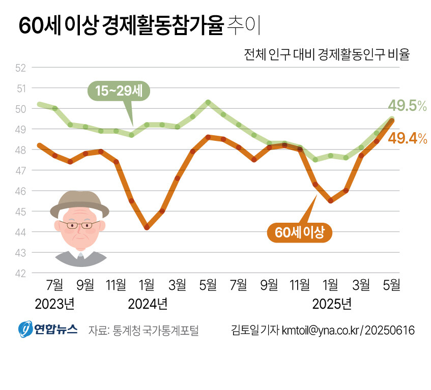 [그래픽] 60세 이상 경제활동참가율 추이_1.jpg
