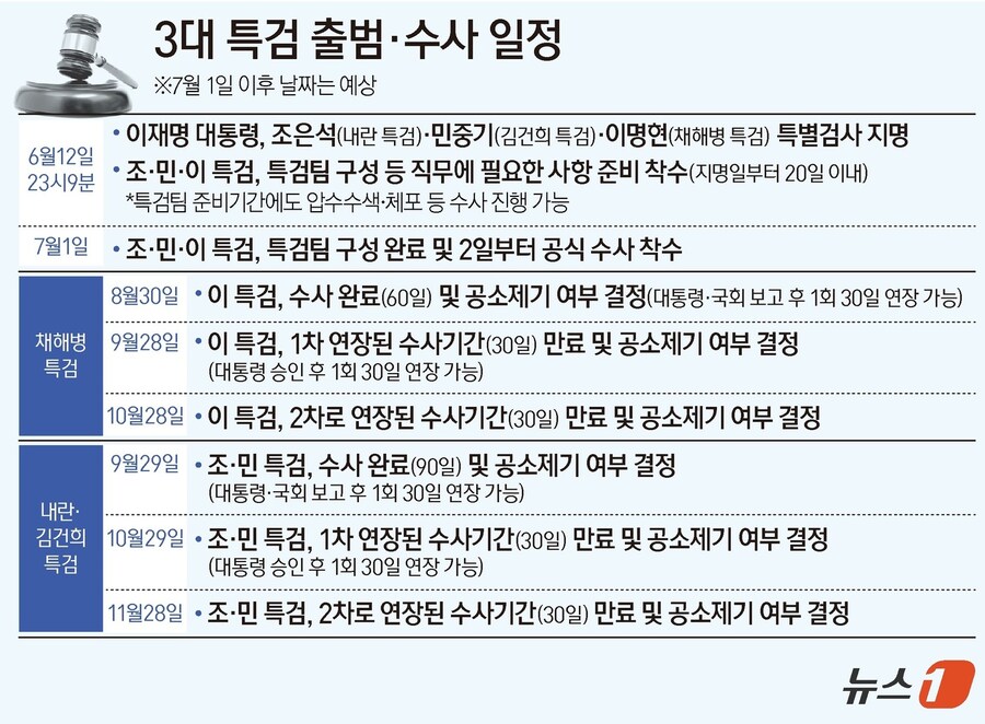 [그래픽] 3대 특검 출범·수사 일정_1.jpg