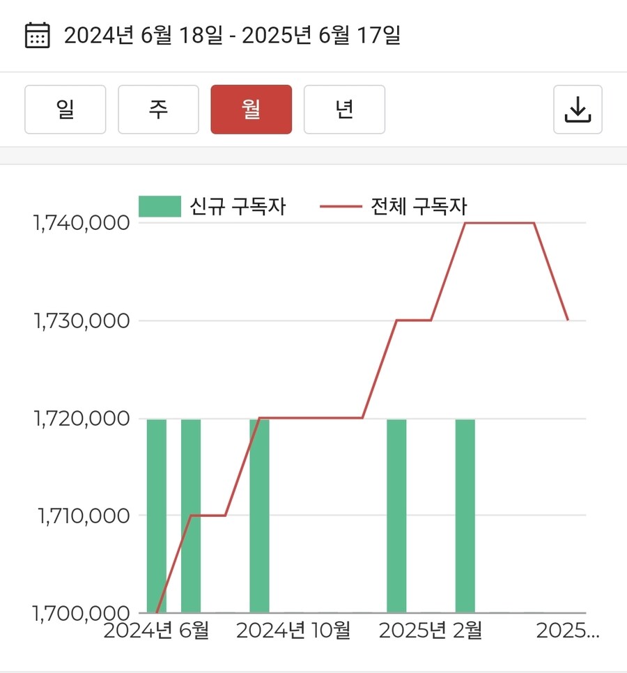 ㅇㅇㄱ) 구독자 하락추세로 전환했네_1.jpg