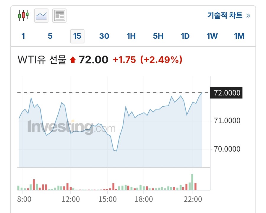 유가선물 72불 2.5퍼센트 도달_1.jpg