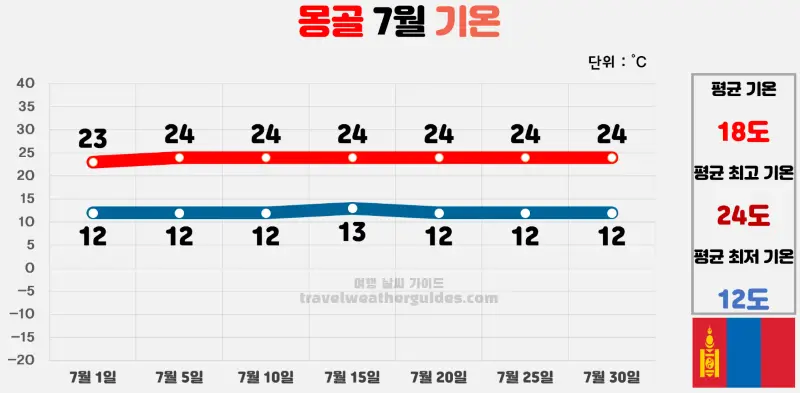 몽골 여름 날씨에 대해 잠깐 찾아봤다_1.webp
