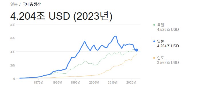일본 경제 규모가 내려간 거 맞음?_1.png