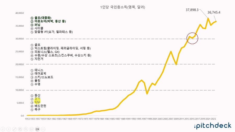 국민소득에 따른 스포츠 재밌네_1.png