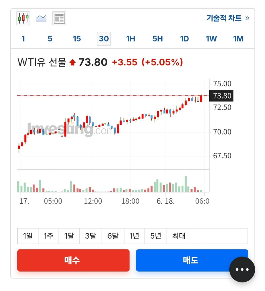 원유 선물 폭등중_1.jpg