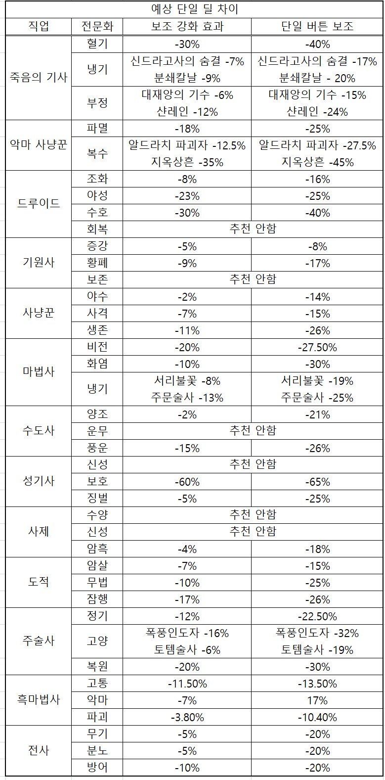 와우 11.1.7 신규 옵션 내수용 헤카리 및 원버튼 가치 평가_3.png
