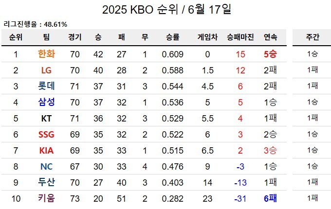 최근 한화이글스 상황_1.jpg