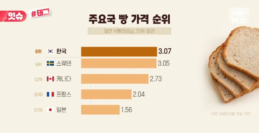 공정위 빵값 상승 문제 조사_2.jpg
