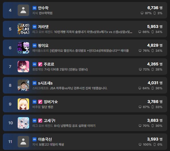 ㅇㅇㄱ) 따끈따끈 아프리카 시청자 순위_1.png