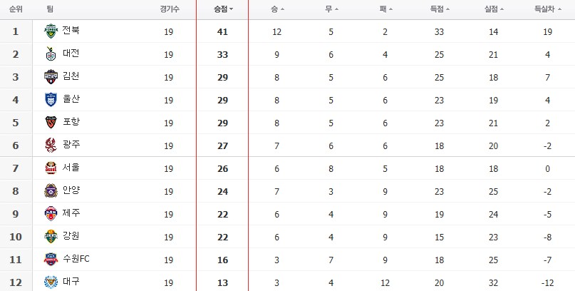 2025 K리그1 19R 순위_1.png