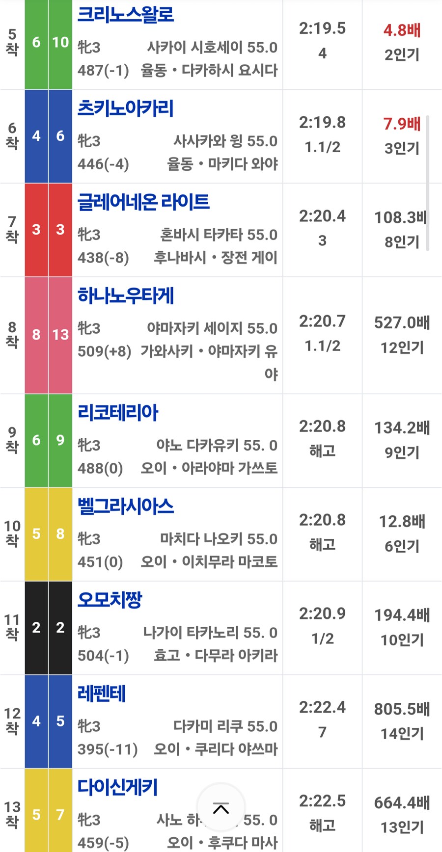 말딸, 경마)그나마 잘 뛰는 애가 이러면 올해 데뷔한 애들은 더 심각한건데;;;;_2.png