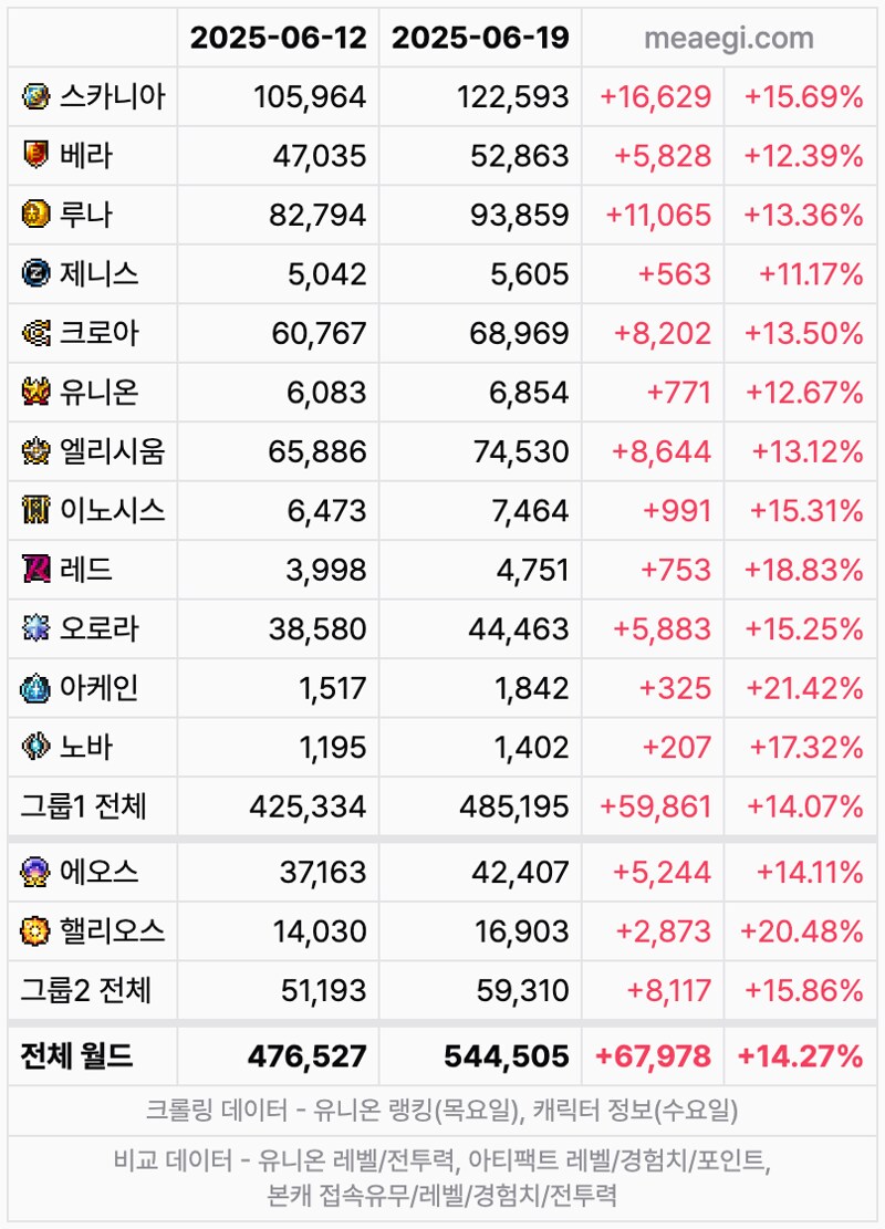 메이플) 대형 업뎃 패치 직전 메이플 인구수_1.png
