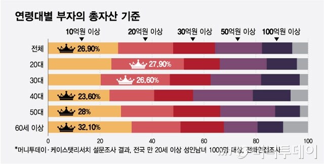 부모는 "10억" 자식은 "20억 있어야"…'부자 기준' 눈높이 달랐다_1.jpg