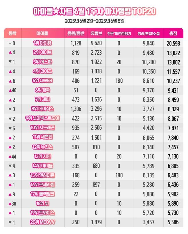아이유, 아이돌차트 6월1주차 아차랭킹 1위_1.jpg