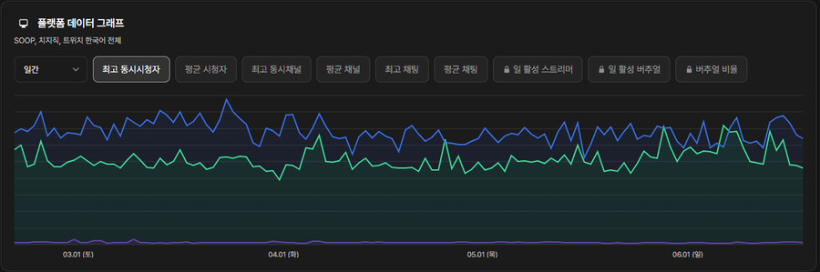 인방) ㅇㅇㄱ 팬덤에서 치지직을 시청자수로 조리돌림해도 신경쓰지 않는 이유_1.jpg