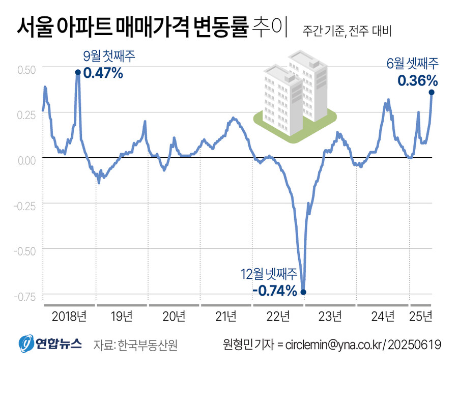 [그래픽] 서울 아파트 매매가격 변동률 추이_1.jpg