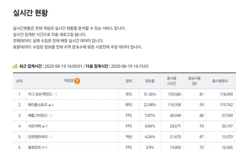 메이플)pc방 점유율 근황_1.jpg