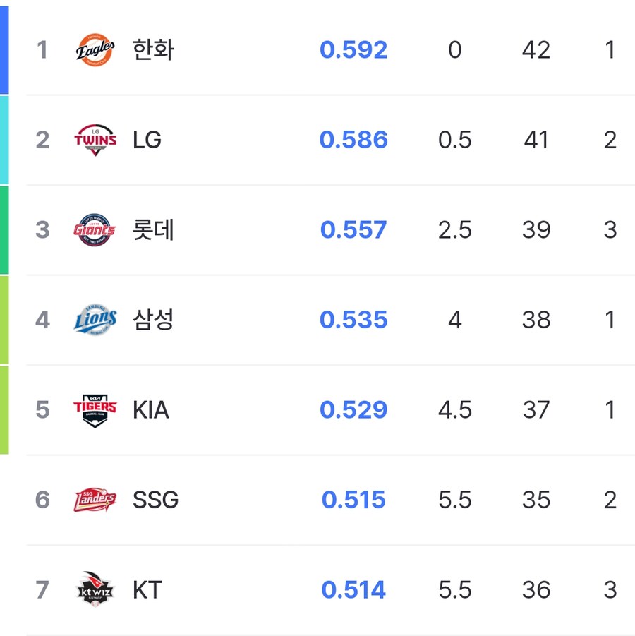 4위람 0.5게임차!인데 낼부터 비옵니다_1.png