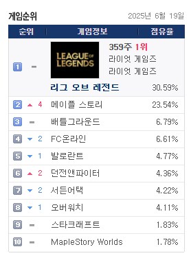 하루종일 서버가 힘들어하던 메이플 어제자 점유율 근황.pcbang_1.png