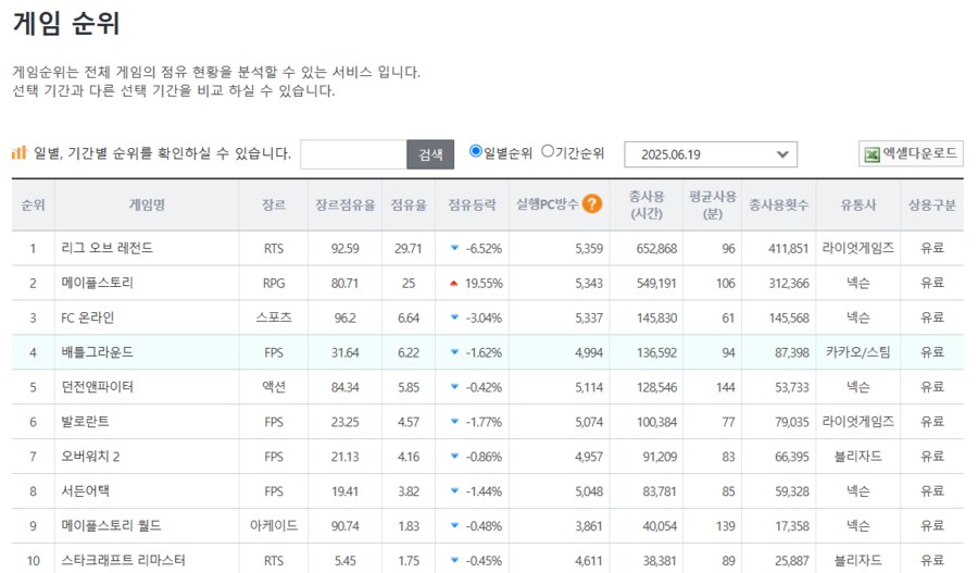 역대급 점유율 보이는 메이플 근황_2.png