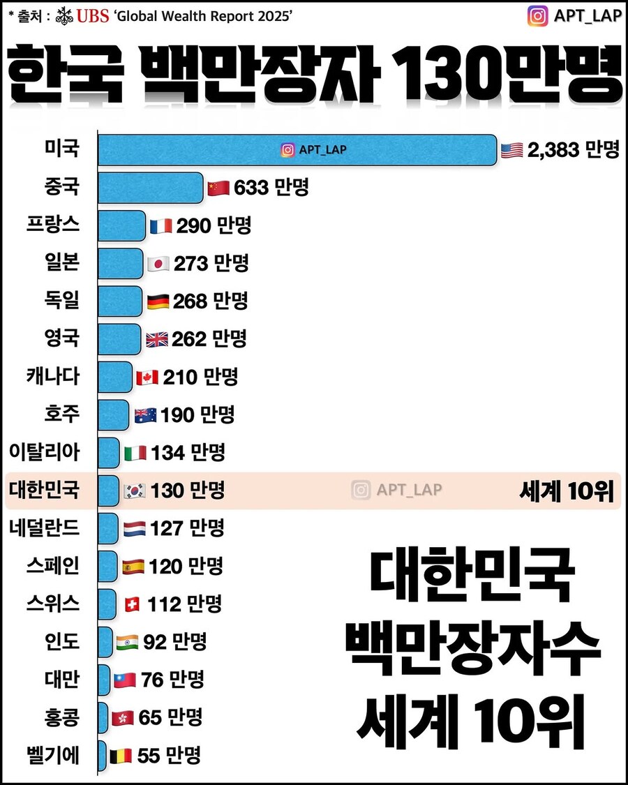 전세계 백만장자 수 순위.jpg_1.jpg