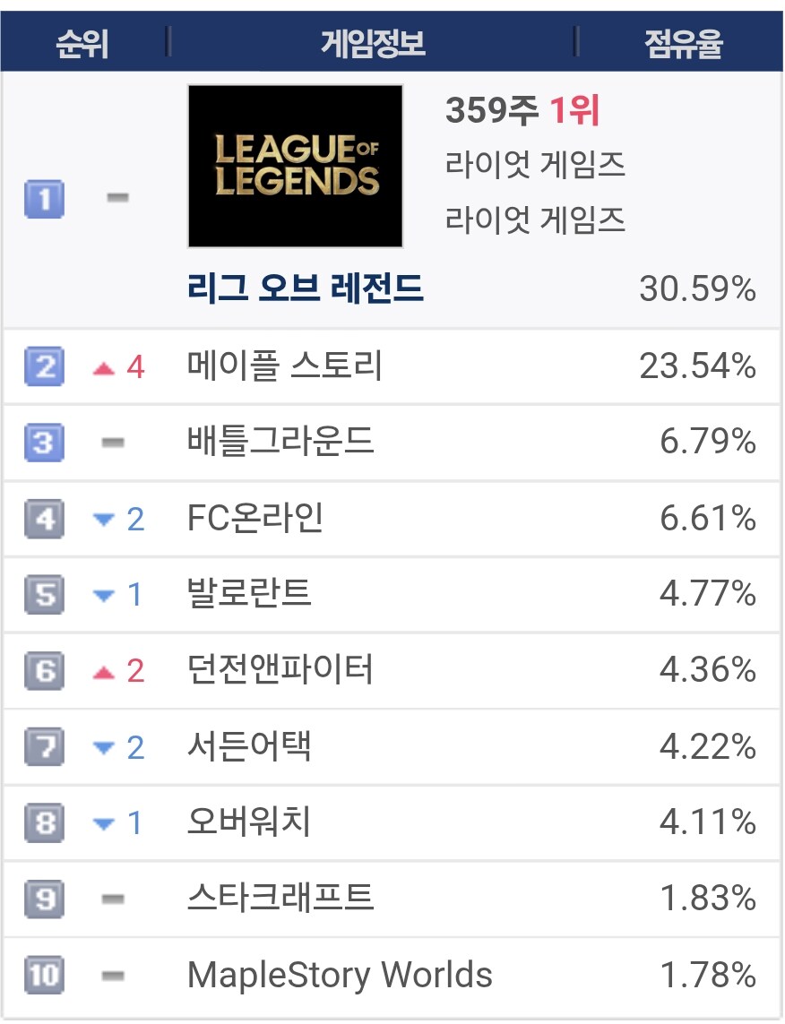 와 피시방 점유율 ㄷㄷ...._1.jpg