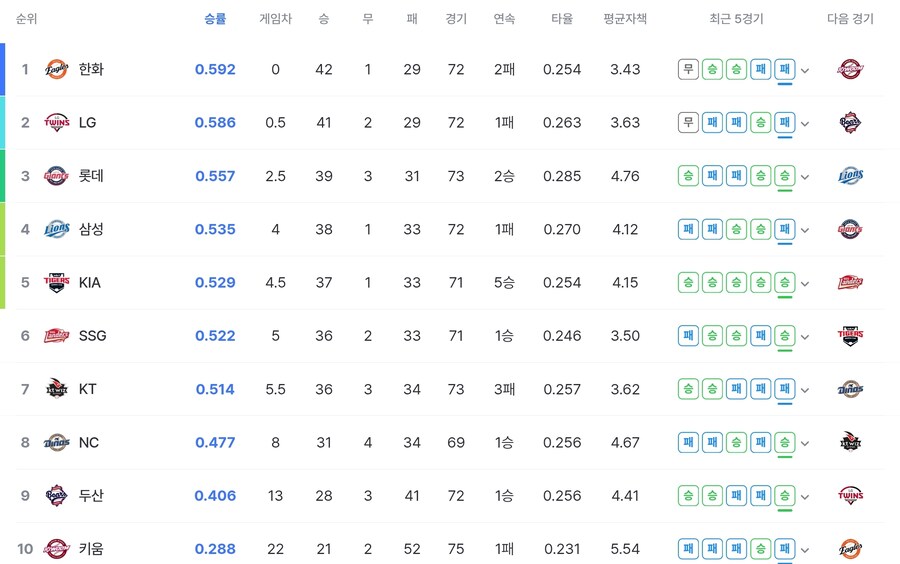 kbo) 역대급 리그 순위_1.jpg