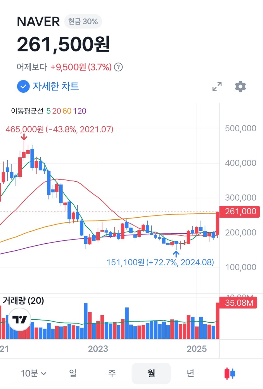 와 네이버 미쳤다 주가 10만원이나 오름_2.png
