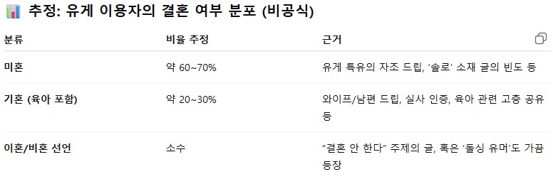 "GPT야 유게 사람들은 결혼을 했을까?"_2.png