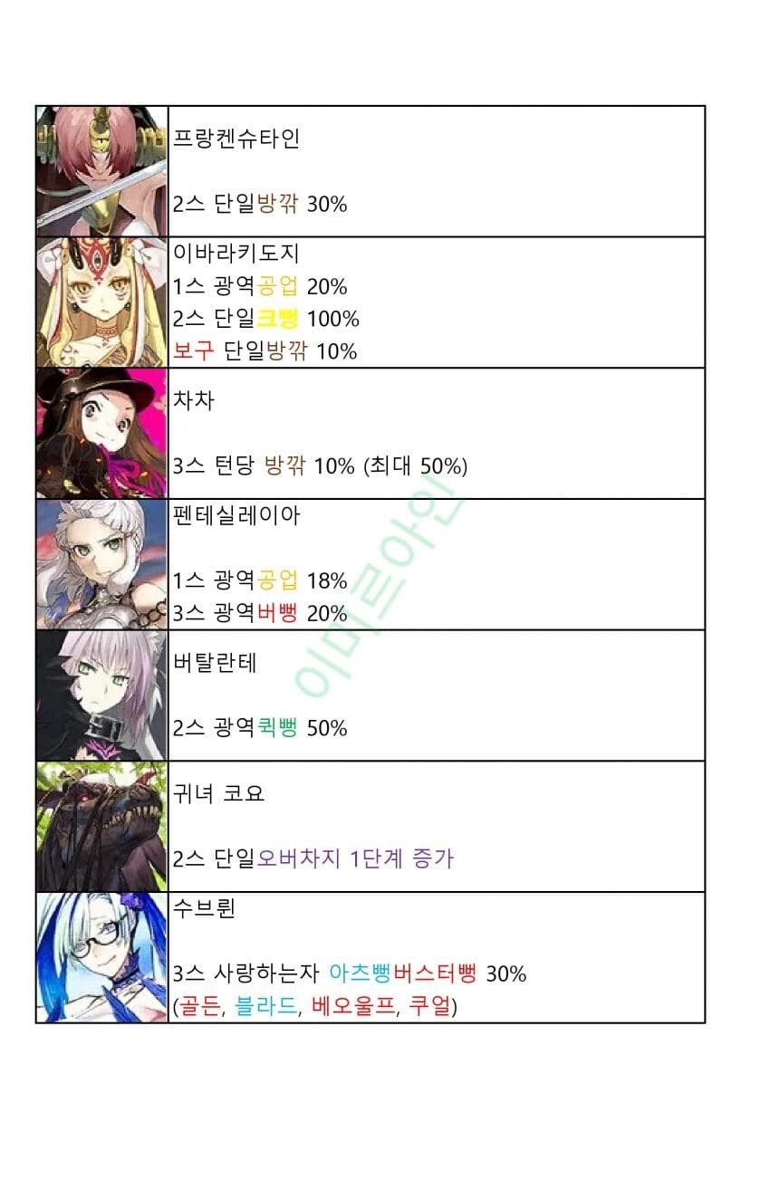 페그오)일그오 1시간뒤 열릴 버서커 관위대전 서포터 공략 모음_3.jpg